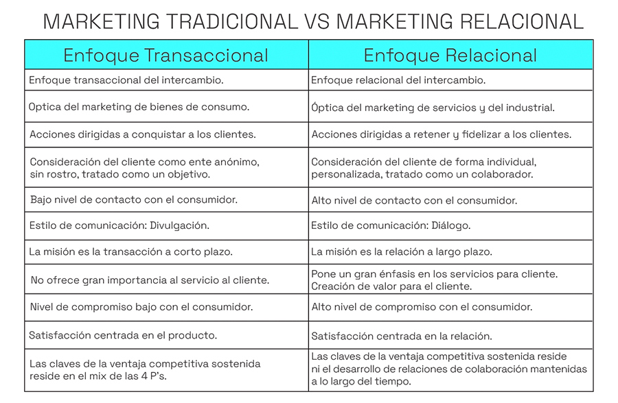 marketing tradicional vs marketing relacional
