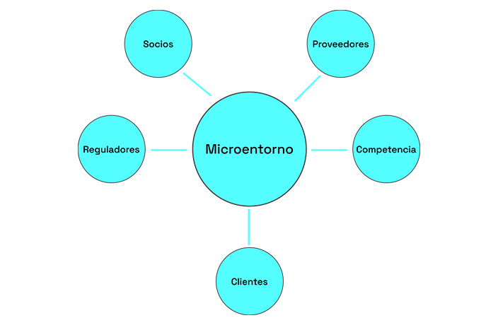 microentorno definicion