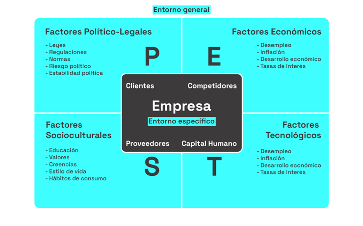 entorno empresa especifico general